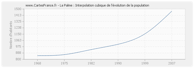 La Palme : Interpolation cubique de l'évolution de la population